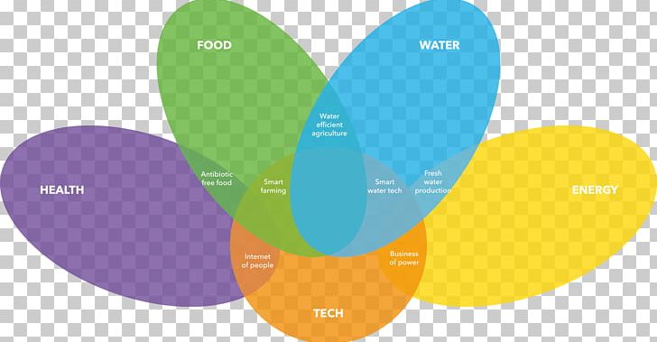 Market Technology Organic Food Sustainability Health Food PNG, Clipart, Brand, Business Opportunity, Circle, Communication, Diagram Free PNG Download