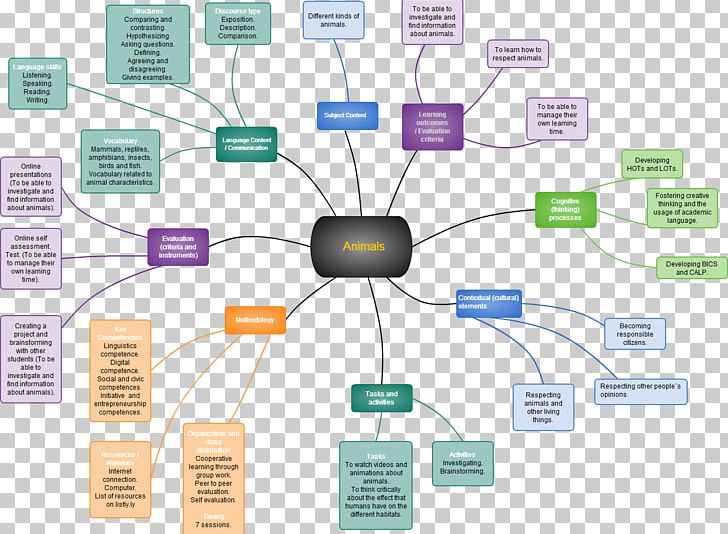 Basic Interpersonal Communicative Skills Language Brainstorming Mind Map Information PNG, Clipart, Book, Brainstorming, Calp, Computer Network, English Free PNG Download