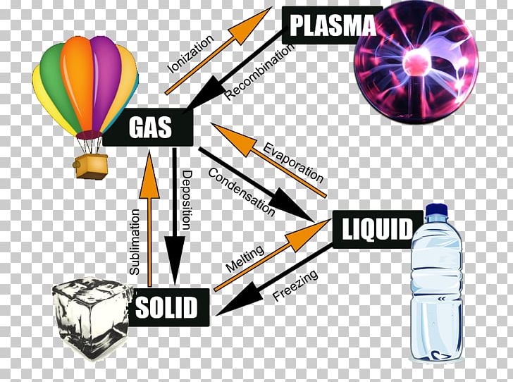 Plasma Phase Transition State Of Matter PNG, Clipart, Atom, Brand, Cambio De Estado, Chemical Element, Energy Free PNG Download