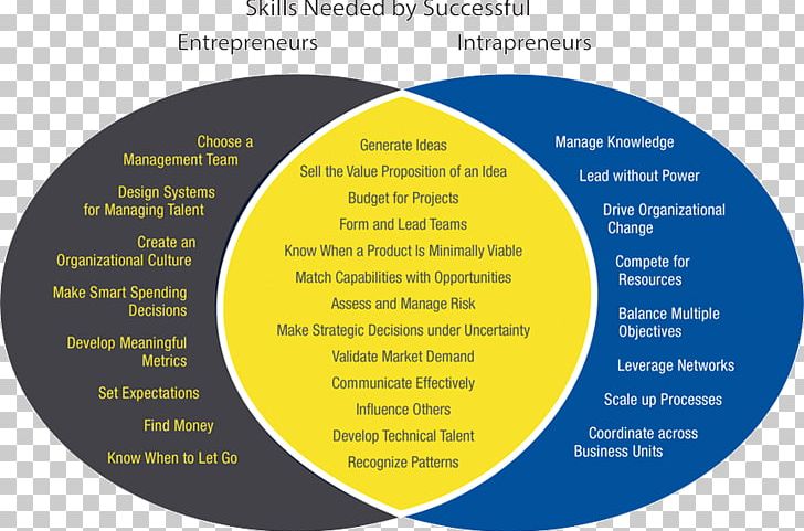 Intrapreneurship Entrepreneurship Management Business Leadership PNG, Clipart, Brand, Business, Business Development, Businessperson, Chief Executive Free PNG Download