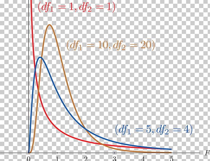 F-distribution F-test Degrees Of Freedom Probability Distribution Statistics PNG, Clipart, Analysis Of Variance, Angle, Area, Blue, Chisquared Distribution Free PNG Download