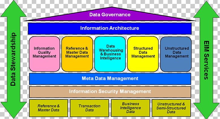 Data Architecture Enterprise Information Management Enterprise Data Management PNG, Clipart, Angle, Area, Brand, Business, Communication Free PNG Download