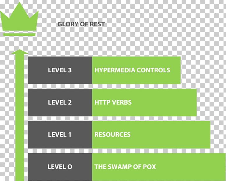 Representational State Transfer HATEOAS Application Programming Interface Microservices Hypermedia PNG, Clipart, Angle, Application Programming Interface, Area, Brand, Grass Free PNG Download