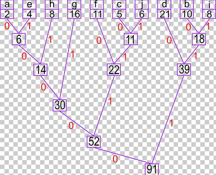 Huffman Coding Algorithm Code Tree Text PNG, Clipart, Adaptive Huffman Coding, Algorithm, Angle, Area, Binary Logarithm Free PNG Download