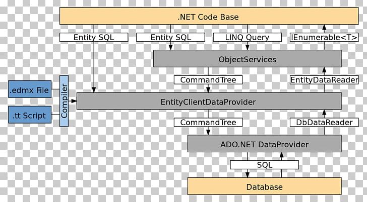 Entity Framework ADO.NET .NET Framework Object-relational Mapping PNG, Clipart, Activex Data Objects, Ado, Adonet, Angle, Area Free PNG Download