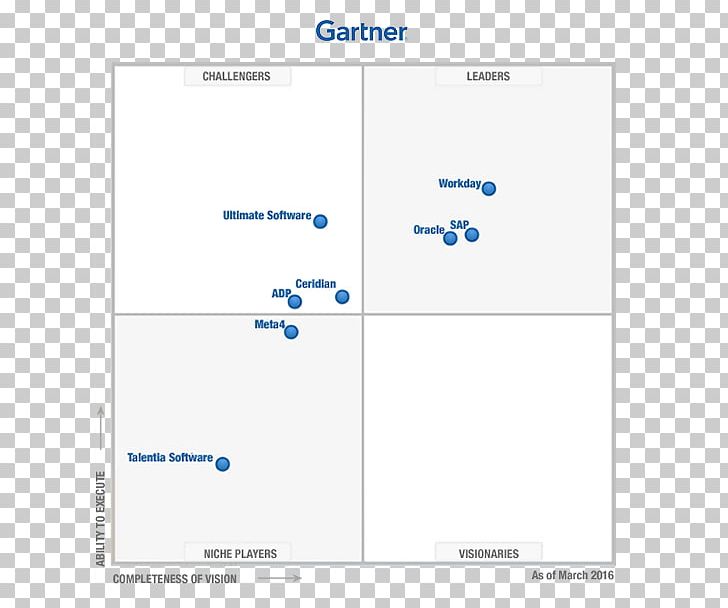 Magic Quadrant Gartner Business Cloud Computing Human Resource Management PNG, Clipart, Angle, Area, Business, Business Process, Business Process Free PNG Download