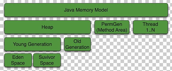 Java Memory Model Java Virtual Machine Architecture PNG, Clipart, Angle, Architecture, Brand, Computer Memory, Computer Software Free PNG Download