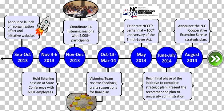 History Of North Carolina Timeline North Carolina State University PNG, Clipart, Area, Communication, Computer Graphics, Computer Vision, Diagram Free PNG Download