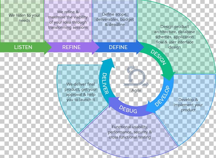 Systems Development Life Cycle Agile Software Development Microsoft Security Development Lifecycle Computer Software PNG, Clipart, Application Lifecycle Management, Diagram, Learning, Line, Online Advertising Free PNG Download