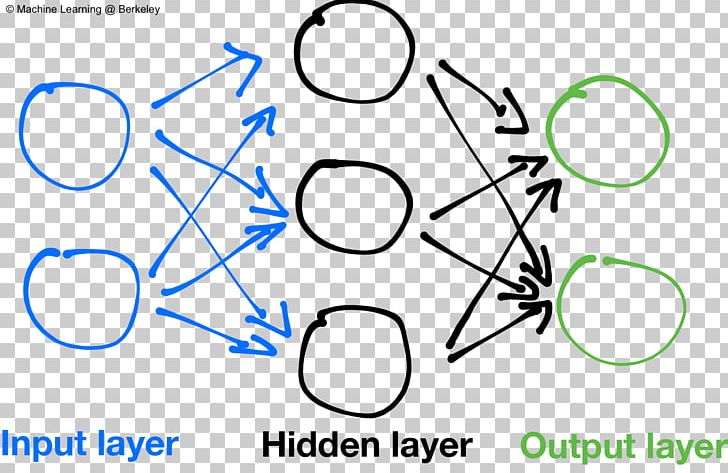 Deep Learning Artificial Neural Network Machine Learning TensorFlow Artificial Intelligence PNG, Clipart, Angle, Area, Backpropagation, Brand, Circle Free PNG Download