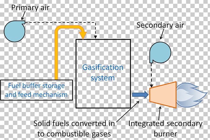 Gasification Coal Biomass Fossil Fuel Energy PNG, Clipart, Angle, Area, Biomass, Burner, Coal Free PNG Download
