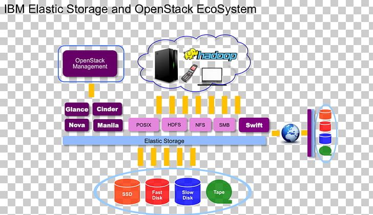 IBM Spectrum Scale Technology File System Software-defined Storage PNG, Clipart, Area, Brand, Communication, Computer Icon, Diagram Free PNG Download