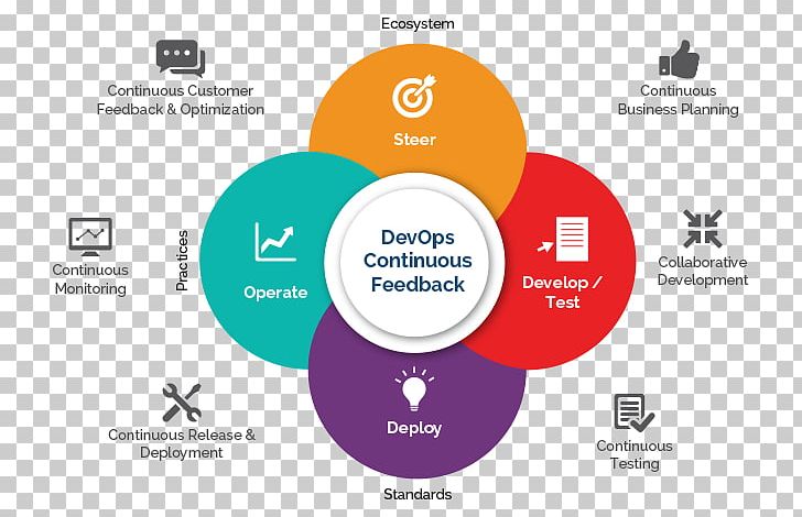 DevOps CI/CD Continuous Delivery SAP Hybris Continuous Integration PNG, Clipart, Brand, Cicd, Circle, Communication, Company Free PNG Download