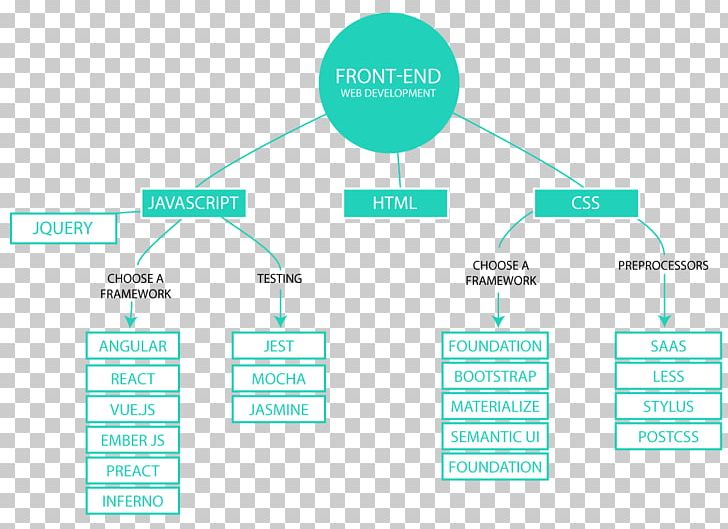 Brand Organization Diagram PNG, Clipart, Art, Brand, Communication, Diagram, Land Development Free PNG Download