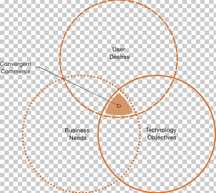Circle Organization Angle PNG, Clipart, Angle, Area, Circle, Diagram, Education Science Free PNG Download