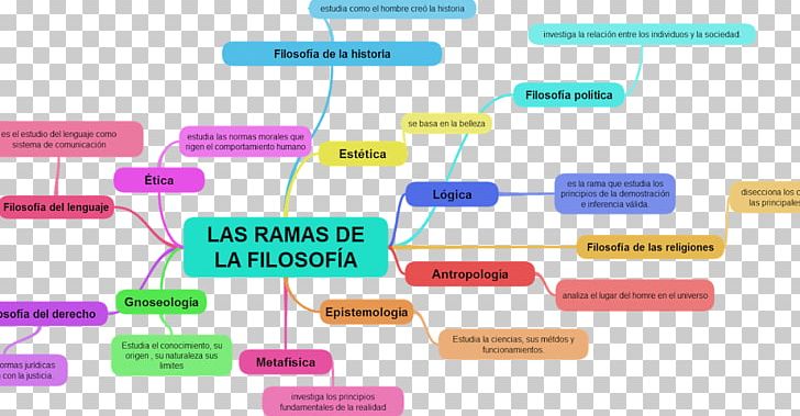 Philosophy Of Law Filosofía General Map Philosophical Anthropology PNG, Clipart, Concept Map, Eastern Philosophy, Electronics Accessory, Estudio, Ethics Free PNG Download