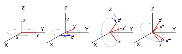 Euler Angles Euler's Rotation Theorem Angle Of Rotation PNG, Clipart, Angle, Angle Of Rotation, Circle, Diagram, Euler Angles Free PNG Download