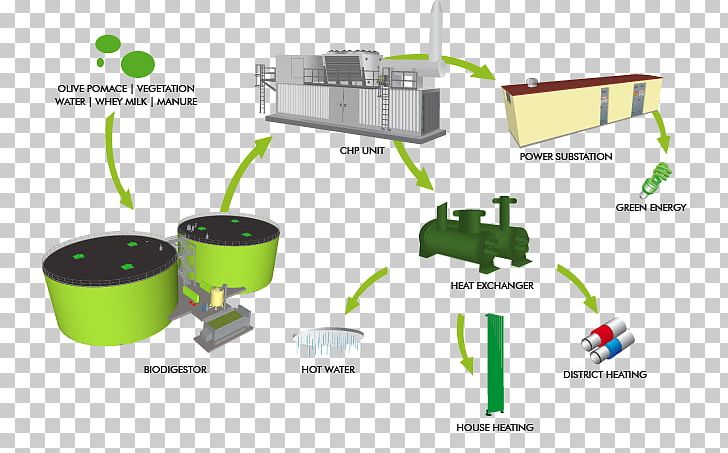 Biogas Biomass Anaerobic Digestion Renewable Natural Gas Energy PNG, Clipart, Anaerobic Digestion, Anaerobic Organism, Biogas, Biomass, Compost Free PNG Download