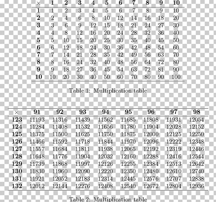 Multiplication Table Mathematics Number PNG, Clipart, Addition, Angle, Area, Chart, Column Free PNG Download