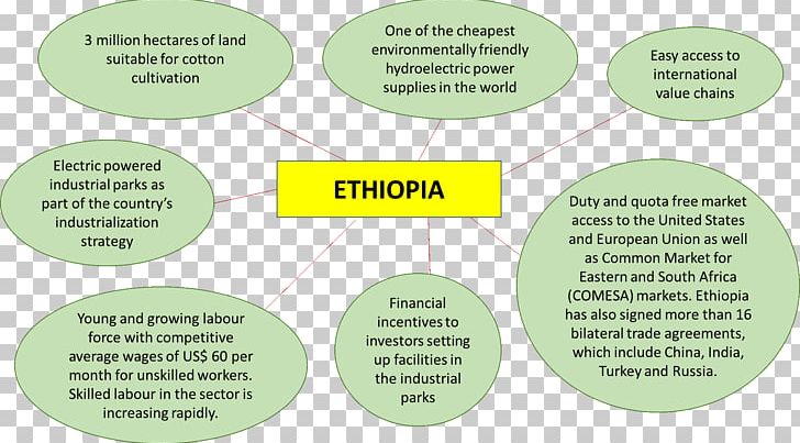 Textile Industry Ethiopia Investment PNG, Clipart, African Textiles, Brand, Clothing, Clothing Industry, Cotton Free PNG Download