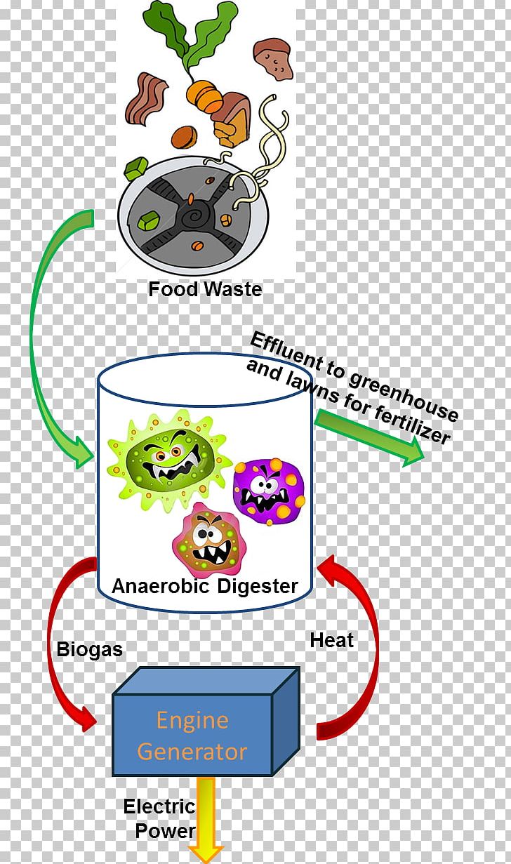 Waste-to-energy Food Waste Waste Management Anaerobic Digestion PNG, Clipart, Anaerobic Digestion, Area, Diagram, Electricity Generation, Electronic Waste Free PNG Download
