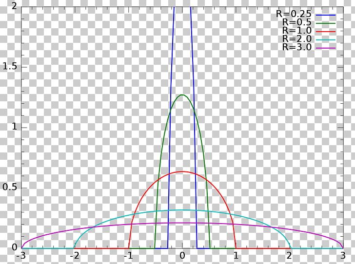 Wigner Semicircle Distribution Probability Distribution Probability Density Function PNG, Clipart, Angle, Area, Beta Distribution, Circle, Cumulative Distribution Function Free PNG Download