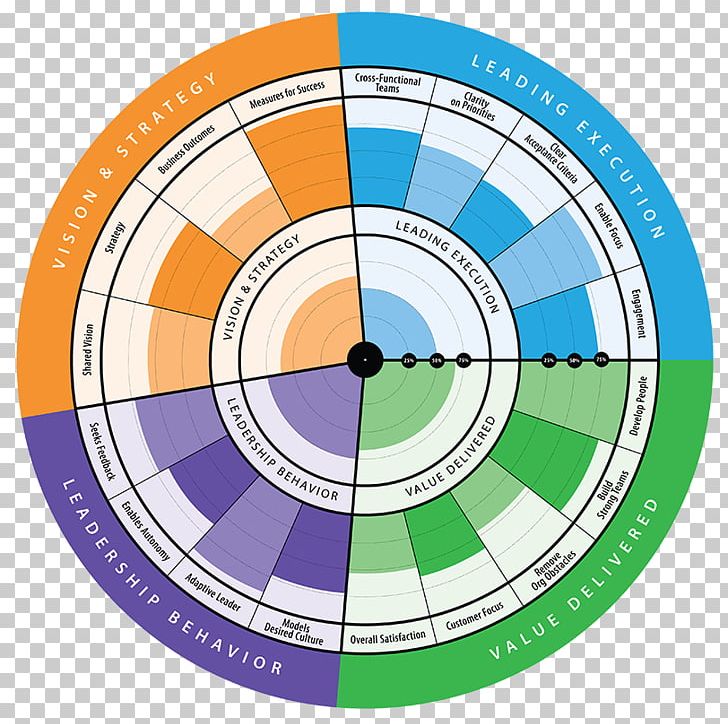 Agile Leadership Radar Management Transformational Leadership PNG, Clipart, Agile Leadership, Area, Business, Business Agility, Circle Free PNG Download
