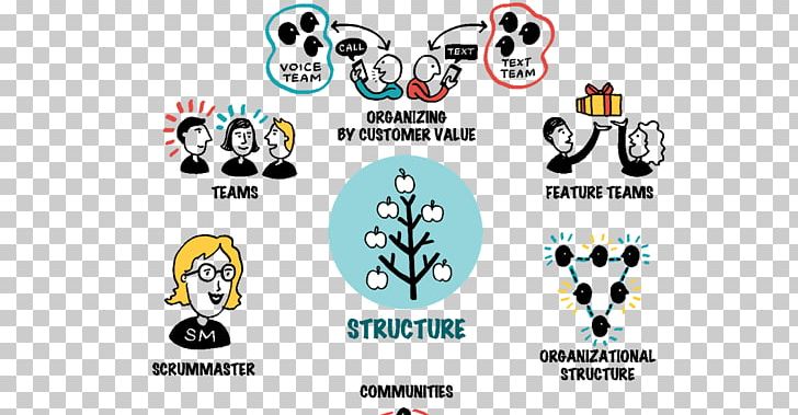 Large-Scale Scrum: More With LeSS Organizational Chart Organizational Structure PNG, Clipart, Brand, Business, Chart, Computer Software, Craig Larman Free PNG Download