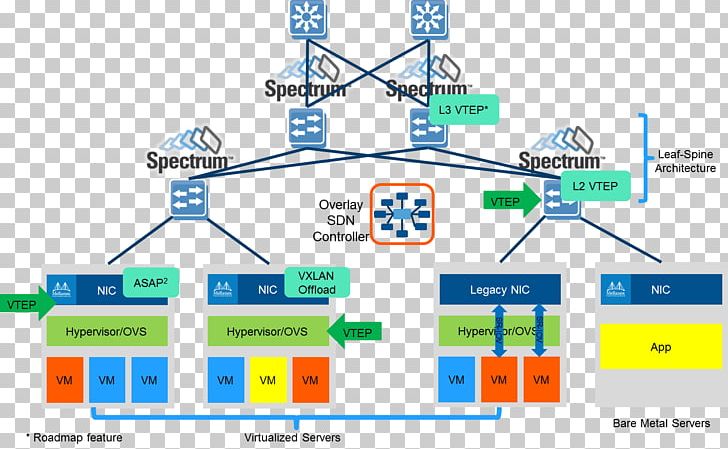 Software-defined Networking OpenFlow Network Function Virtualization Cloud Computing Software-defined Storage PNG, Clipart, Angle, Area, Brand, Cloud Computing, Computer Hardware Free PNG Download