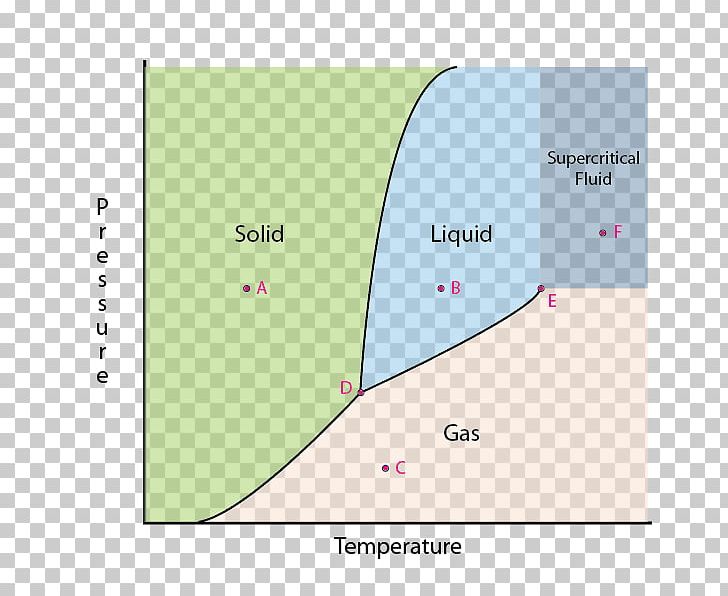 Triple Point Phase Diagram Phase Transition PNG, Clipart, Angle, Area, Brand, Chemistry, Critical Point Free PNG Download