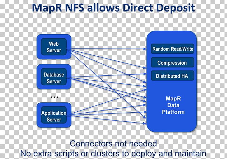 Apache Hadoop MapR FS Computer Cluster Big Data PNG, Clipart, Angle, Apache Hadoop, Apache Hbase, Architecture, Area Free PNG Download