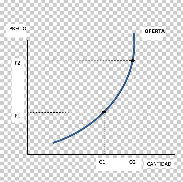 Proposal Supply And Demand Curva De Oferta Statute PNG, Clipart, Angle, Area, Blue, Chart, Circle Free PNG Download