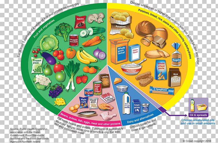 Eatwell Plate Healthy Diet Food Eating PNG, Clipart, 5 A Day, Diet, Eating, Eatwell Plate, Food Free PNG Download