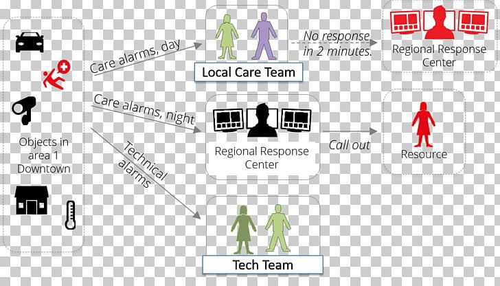 Internet Of Things Health Care Skyresponse Rapid Response System Nursing PNG, Clipart, Alarm Management, Area, Brand, Fire Alarm System, Health Free PNG Download