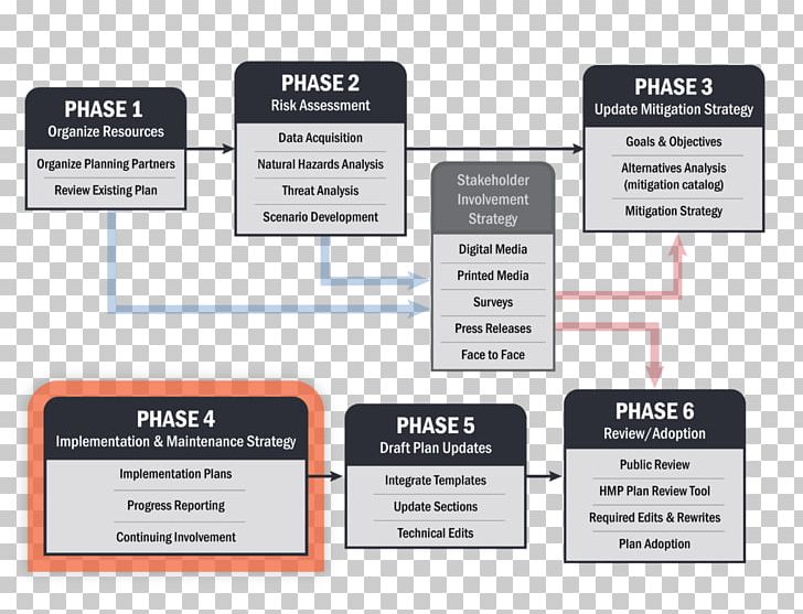 Planning Diagram Action Plan PNG, Clipart, Action Plan, Brand, Business, Diagram, Document Free PNG Download