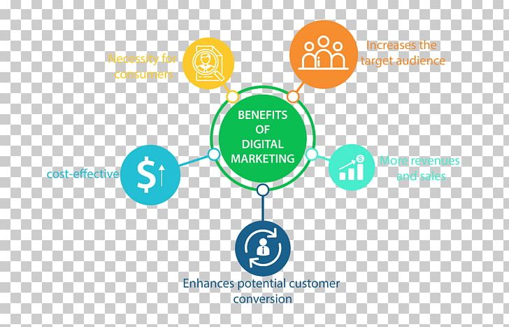 Brand Digital Marketing Business Advertising PNG, Clipart, Bran, Business, Business Plan, Communication, Content Marketing Free PNG Download