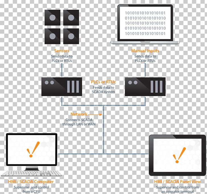 SCADA Remote Terminal Unit Modbus Programmable Logic Controllers Diagram PNG, Clipart, Acquisition, Area, Block Diagram, Brand, Computer Software Free PNG Download