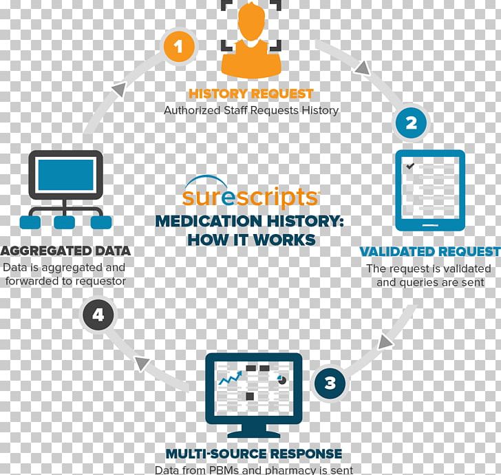 Electronic Prescribing Pharmaceutical Drug Medicines Reconciliation Medical Prescription PNG, Clipart, Brand, Communication, Computer Icon, Electronic Health Record, Health Free PNG Download