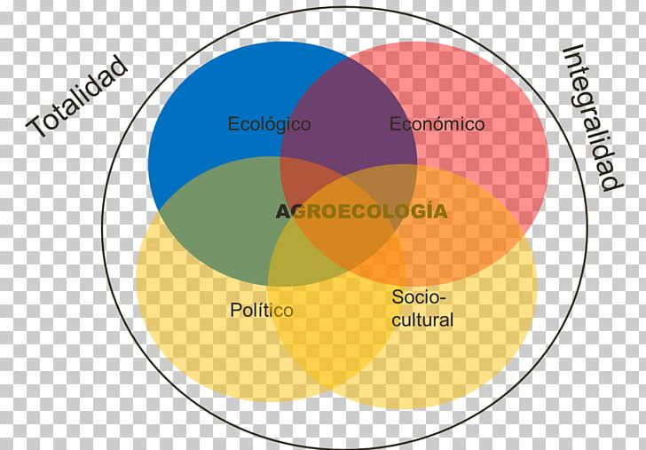 Agroecology Graphic Design Social Movement PNG, Clipart, Agricultural Products, Agroecology, Area, Art, Circle Free PNG Download