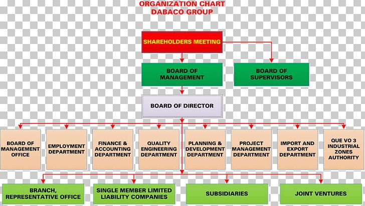 Organizational Chart DABACO Group Joint Stock Company Joint-stock Company Quality Management PNG, Clipart, Angle, Area, Brand, Business, Chart Free PNG Download