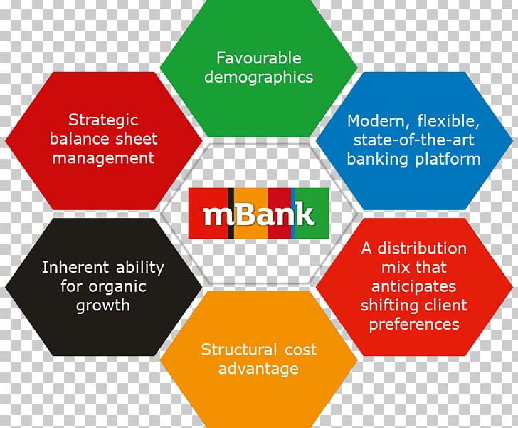 MBank Marketing Loan Strategy PNG, Clipart, Area, Bank, Brand, Business, Communication Free PNG Download