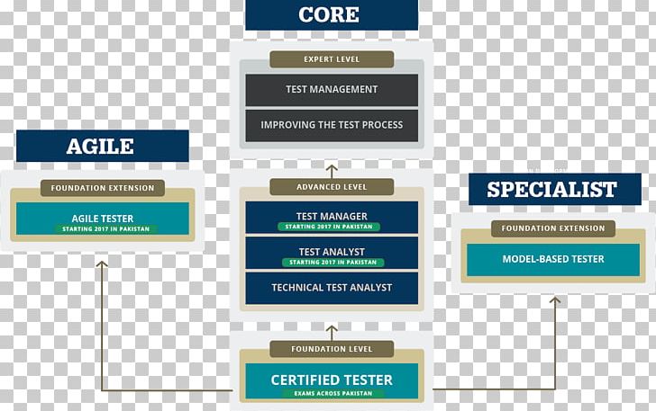 Foundations Of Software Testing: ISTQB Certification International Software Testing Qualifications Board Syllabus PNG, Clipart, Autodidacticism, Brand, Certification, Certified Tester Foundation Level, Computer Software Free PNG Download