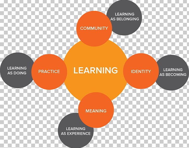 Community Of Practice Learning Community Organization PNG, Clipart, Brand, Communication, Community, Community Of Practice, Diagram Free PNG Download