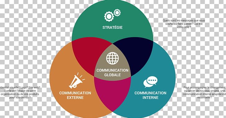 Corporate Communication Target Market Organization Promotion PNG, Clipart, Brand, Communicatiemiddel, Communication, Communication Interne, Corporate Communication Free PNG Download