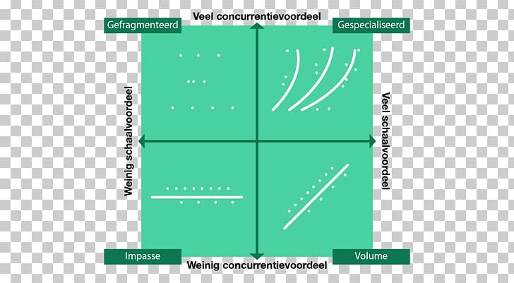Boston Consulting Group's Advantage Matrix Growth–share Matrix Competitive Advantage SWOT Analysis PNG, Clipart,  Free PNG Download