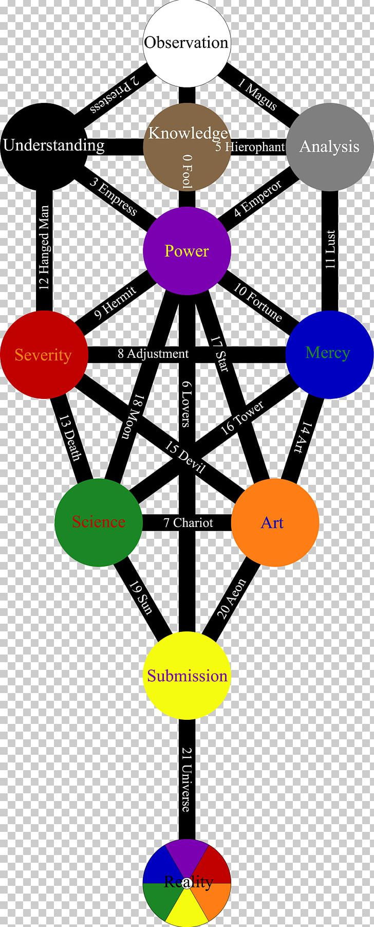 Kabbalah Spell Tree Of Life Ceremonial Magic Occult PNG, Clipart, Amulet, Anthropology, Ceremonial Magic, Cultural Anthropology, Divinity Free PNG Download