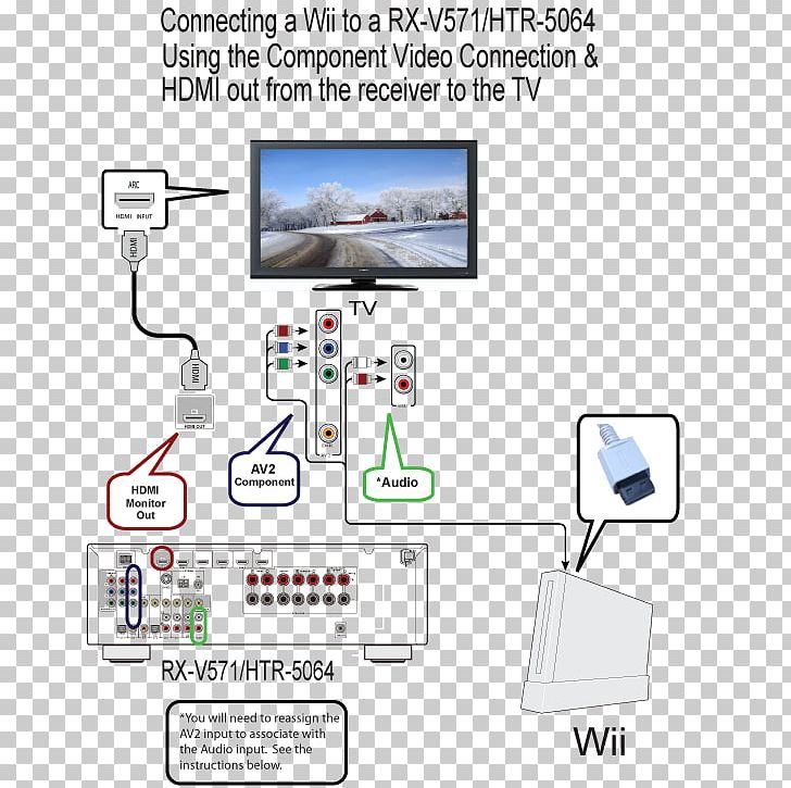 Wii U Up Wiring Diagram Component Video PNG, Clipart, Area, Av Receiver, Communication, Component Video, Diagram Free PNG Download