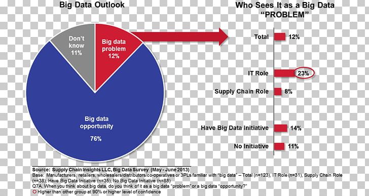 Big Data Chart Supply Chain Business PNG, Clipart, Apache Hadoop, Area, Big Data, Brand, Business Free PNG Download