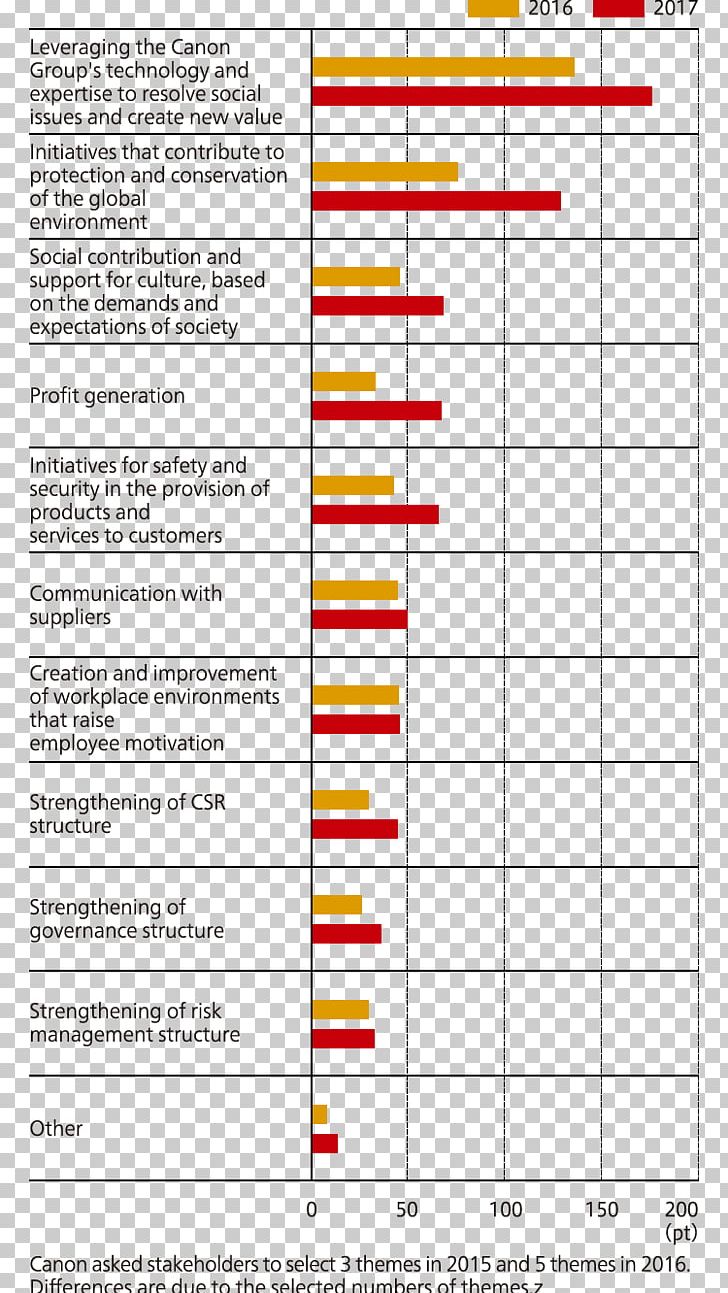 Canon Corporate Social Responsibility Stakeholder Management Questionnaire PNG, Clipart, Angle, Canon, Common Good, Corporate Social Responsibility, Diagram Free PNG Download