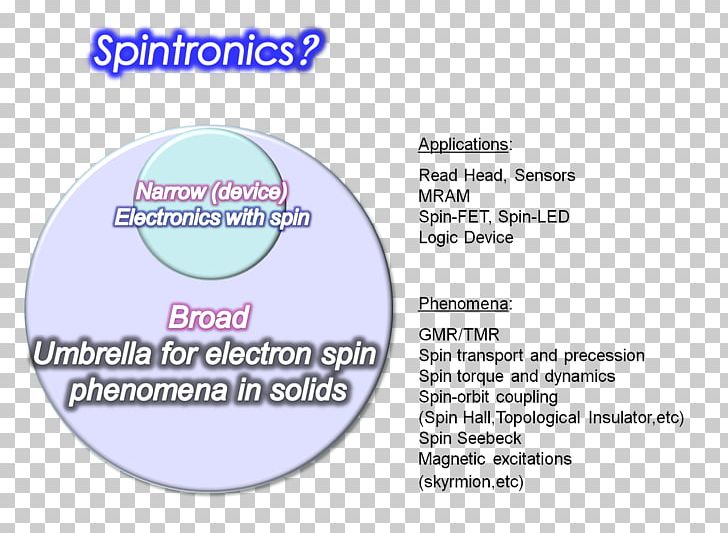 Spin Electronics Organic Spintronics Spin Current PNG, Clipart, Area, Diagram, Electron, Electronics, Electron Mobility Free PNG Download